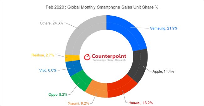 Direct Release: realme Bertahan Sebagai Top 7 Vendor Smartphone Global Berdasarkan Counterpoint Research Monthly Market Pulse Februari 2020 22 Counterpoint Research Monthly Market Pulse Feb 2020