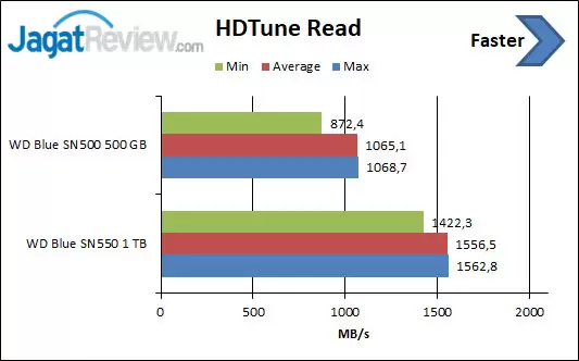 Review Storage: WD Blue SN550 1TB 11 HDTune Read