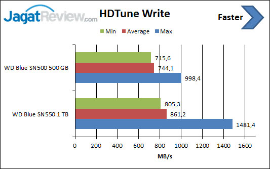 Review Storage: WD Blue SN550 1TB 12 HDTune Write