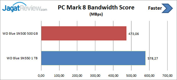 Review Storage: WD Blue SN550 1TB 16 PCM 8 Bandwidth