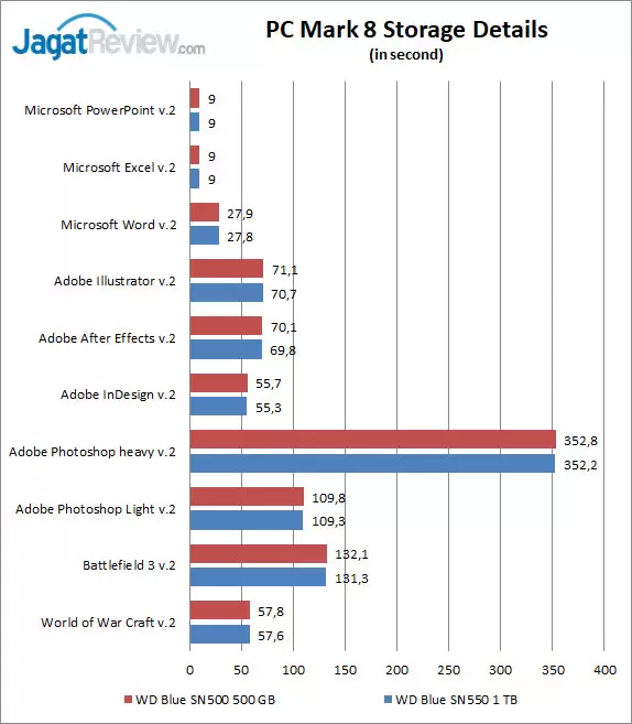 Review Storage: WD Blue SN550 1TB 17 PCM 8 Details