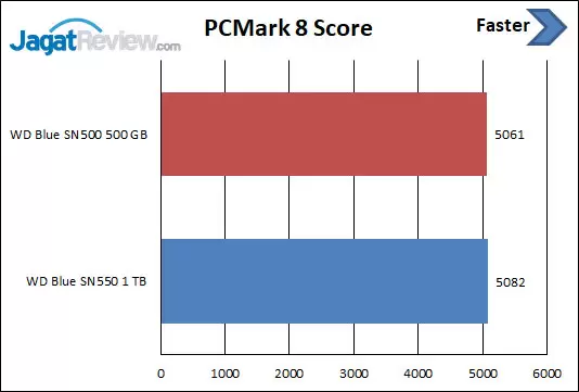 Review Storage: WD Blue SN550 1TB 15 PCM 8 Score