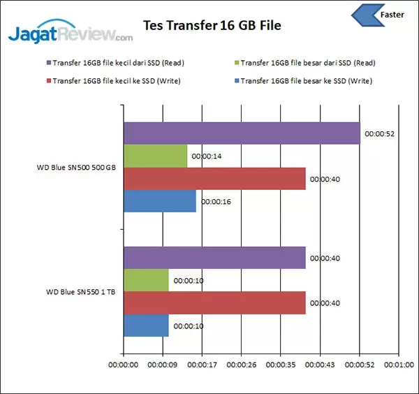 Review Storage: WD Blue SN550 1TB 20 Transfer File 16 GB