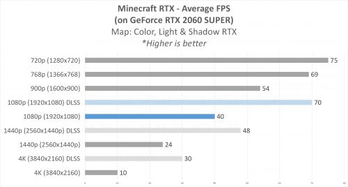 Instalasi & Hands-on Performance : Minecraft RTX Beta (di GeForce RTX 2060 SUPER) 6 MinecraftRTX TEST Graph