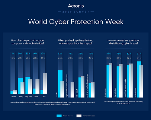 Acronis: Kejahatan Cyber Meningkat di Tengah Pandemi Covid-19 10 Survey Result Graphic