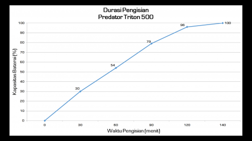 Review Acer Predator Triton 500: Tipis, Performa Tinggi, Pendinginan Maksimal 15 baterai ccharging