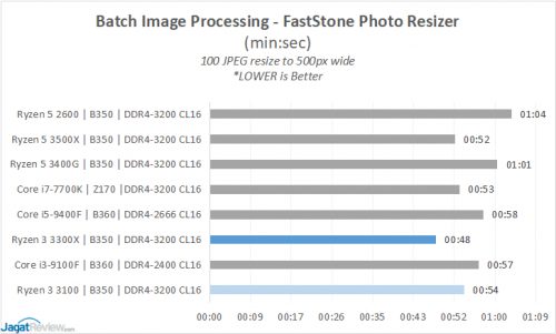 Performance Preview: Ryzen 3 3100 & Ryzen 3 3300X 22 11 FSREsizers