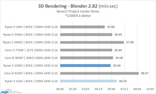 Performance Preview: Ryzen 3 3100 & Ryzen 3 3300X 24 12 Blenders