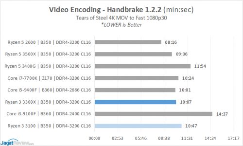 Performance Preview: Ryzen 3 3100 & Ryzen 3 3300X 23 13B Handbrakes V2