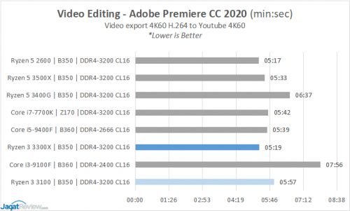 Performance Preview: Ryzen 3 3100 & Ryzen 3 3300X 25 13 Adobes