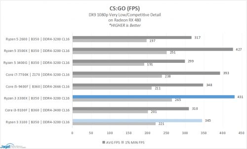 Performance Preview: Ryzen 3 3100 & Ryzen 3 3300X 26 14 CSGOs