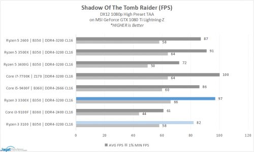 Performance Preview: Ryzen 3 3100 & Ryzen 3 3300X 28 16 SOTRs