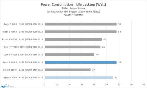 Performance Preview: Ryzen 3 3100 & Ryzen 3 3300X 30 18 PowerIdles
