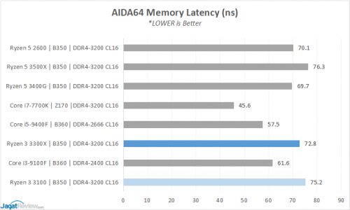 Performance Preview: Ryzen 3 3100 & Ryzen 3 3300X 12 1 AIDA64s