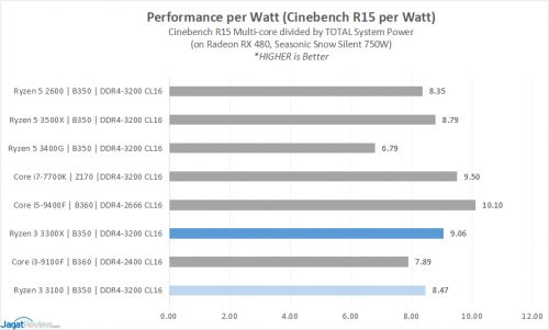 Performance Preview: Ryzen 3 3100 & Ryzen 3 3300X 32 20 Perf per wattV2s