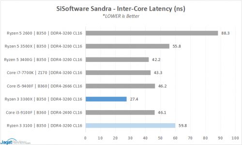 Performance Preview: Ryzen 3 3100 & Ryzen 3 3300X 13 2 Sisoft InterCores