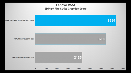 Review Lenovo ThinkCentre M75S dan V55T: PC Desktop AMD yang Irit Daya dan Dingin 14 3DMFS V55t with GT 1030