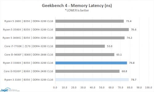 Performance Preview: Ryzen 3 3100 & Ryzen 3 3300X 15 3 GB4 Latencys