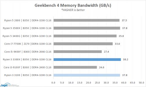 Performance Preview: Ryzen 3 3100 & Ryzen 3 3300X 14 4 GB4 Bandwidths