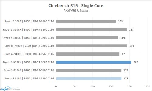 Performance Preview: Ryzen 3 3100 & Ryzen 3 3300X 16 5 CB15 Singles