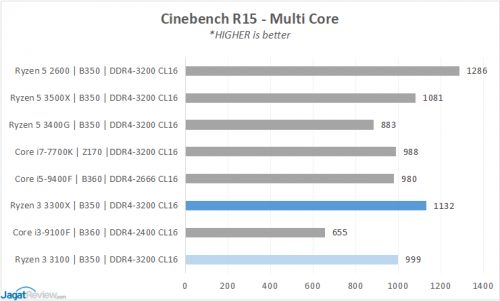 Performance Preview: Ryzen 3 3100 & Ryzen 3 3300X 17 6 CB15 Multis