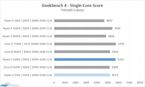 Performance Preview: Ryzen 3 3100 & Ryzen 3 3300X 18 7 GB4 SCs