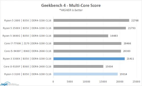 Performance Preview: Ryzen 3 3100 & Ryzen 3 3300X 19 8 GB4 Multis