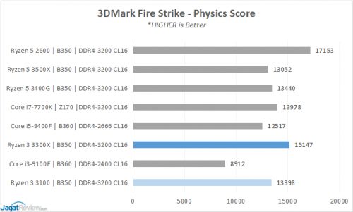 Performance Preview: Ryzen 3 3100 & Ryzen 3 3300X 20 9 3DFS Physicss