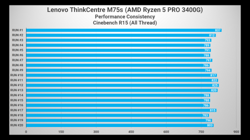 Review Lenovo ThinkCentre M75S dan V55T: PC Desktop AMD yang Irit Daya dan Dingin 11 CINEBENCH R15 M75s
