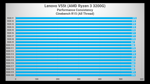 Review Lenovo ThinkCentre M75S dan V55T: PC Desktop AMD yang Irit Daya dan Dingin 12 CINEBENCH R15 V55t