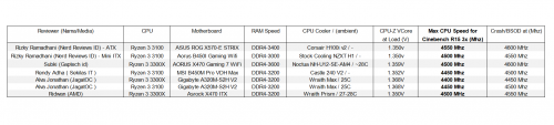 Performance Preview: Ryzen 3 3100 & Ryzen 3 3300X 33 EarlyOC