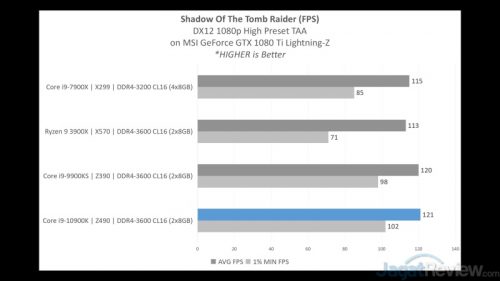 Review Intel Core i9-10900K dengan ASUS ROG Maximus XII Hero WiFi 12 PERFORMANCE 15 SOTTR