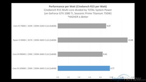Review Intel Core i9-10900K dengan ASUS ROG Maximus XII Hero WiFi 14 PERFORMANCE 17 PerfPerWatt