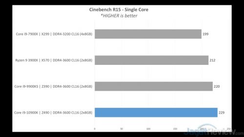 Review Intel Core i9-10900K dengan ASUS ROG Maximus XII Hero WiFi 6 PERFORMANCE 1 CB15 1T