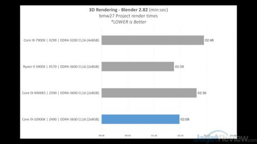 Review Intel Core i9-10900K dengan ASUS ROG Maximus XII Hero WiFi 8 PERFORMANCE 9 Blender