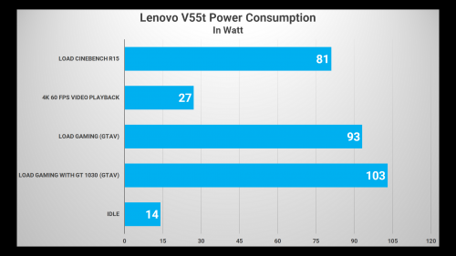 Review Lenovo ThinkCentre M75S dan V55T: PC Desktop AMD yang Irit Daya dan Dingin 22 Power V55t