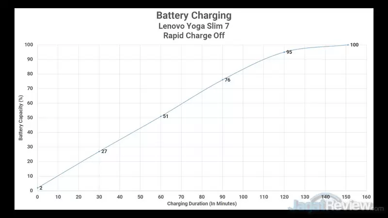 Review Lenovo Yoga Slim 7 dengan GeForce MX350: Laptop Tipis Terbaik di 2020? 19 Battery Rapid Charge Off