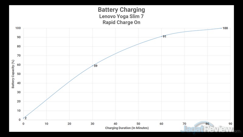 Review Lenovo Yoga Slim 7 dengan GeForce MX350: Laptop Tipis Terbaik di 2020? 20 Battery Rapid Charge On
