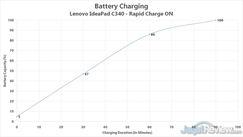 Battery charging rapid charge