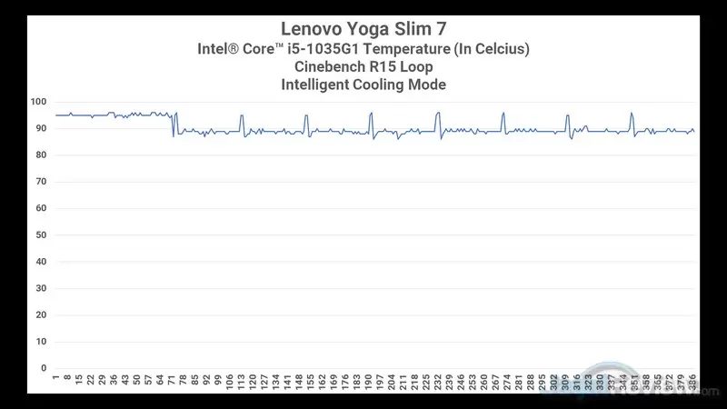 Review Lenovo Yoga Slim 7 dengan GeForce MX350: Laptop Tipis Terbaik di 2020? 22 CPU Heat IC