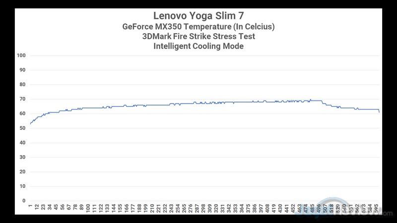Review Lenovo Yoga Slim 7 dengan GeForce MX350: Laptop Tipis Terbaik di 2020? 23 GPU Heat IC