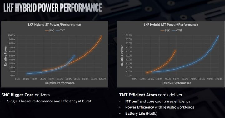 Intel Umumkan Lakefield Hybrid CPU: 4-Core Low-Power + 1 Core High-Performance 12 Lakefield 10 CorePower