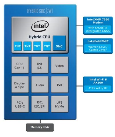 Intel Umumkan Lakefield Hybrid CPU: 4-Core Low-Power + 1 Core High-Performance 7 Lakefield 5 Package