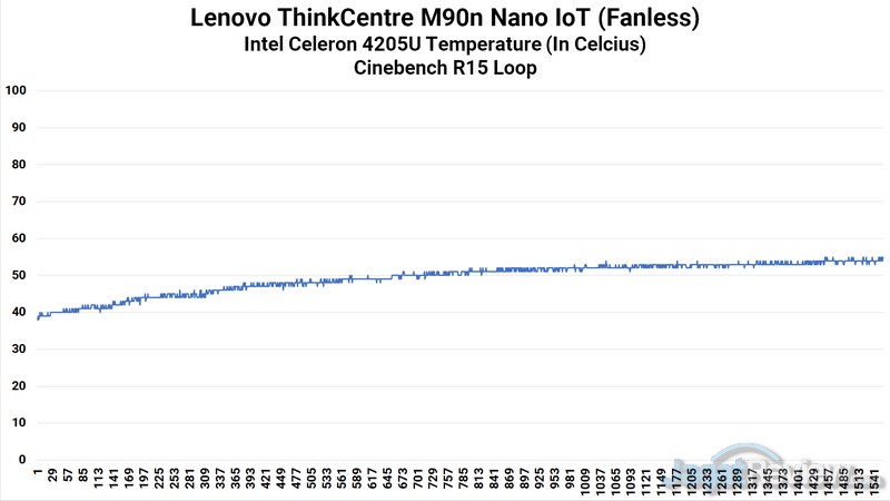 M90n Nano IoT CPU Heat
