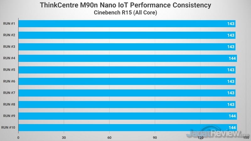 M90n Nano IoT Cinebench R15
