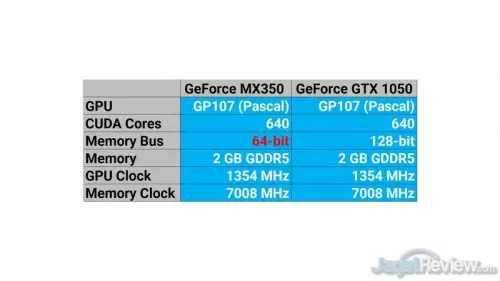 Review NVIDIA GeForce MX350: Laptop Tipis Bisa Gaming Serius 4 MX350 VS GTX 1050 Chart