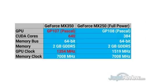 Review NVIDIA GeForce MX350: Laptop Tipis Bisa Gaming Serius 3 MX350 VS MX250 Chart