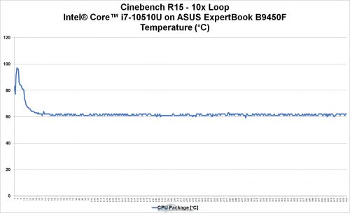 Review ASUS ExpertBook B9450: Laptop Tipis-Ringan Terbaik ASUS 24 cpu temp