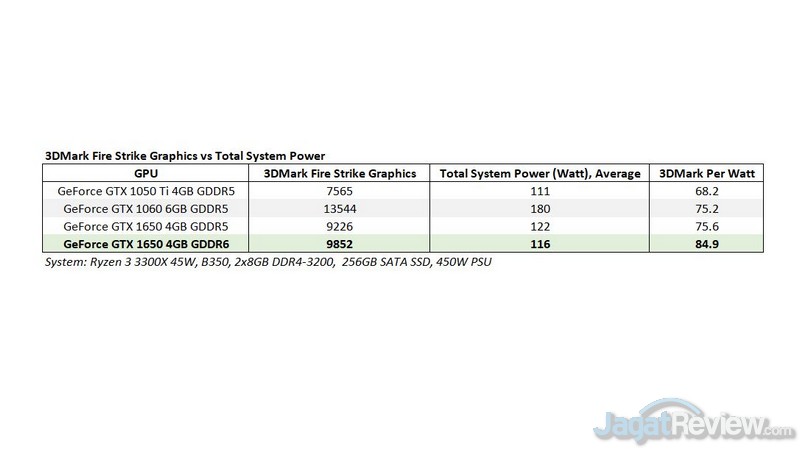 Menjajal GeForce GTX 1650 GDDR6: GTA V 100 FPS Hanya Sekitar 100W? 13 3DMark vs POWER