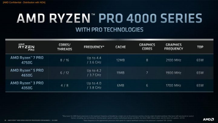 Hands-on (p)review AMD RYZEN 3 PRO 4350G : Renoir APU Desktop 8 4350G 1 LINEUP